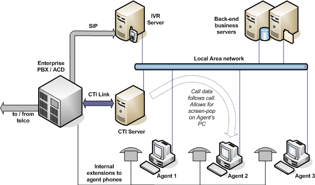 CTI Benefits